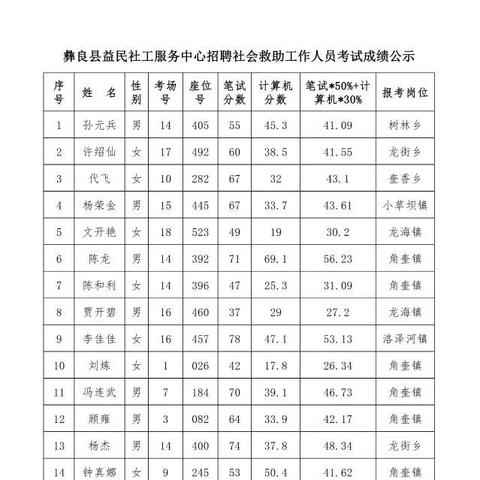 彝良最新招聘信息