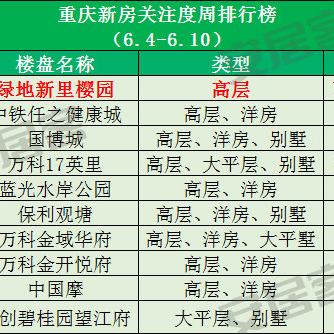 北碚最新居产