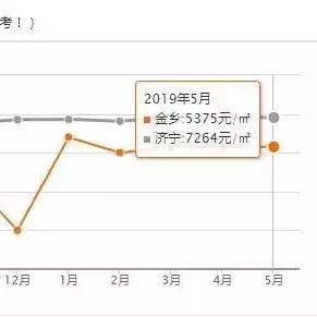 金乡最新楼盘房价走势剖析
